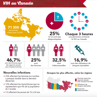 Infographic VIH-sida
