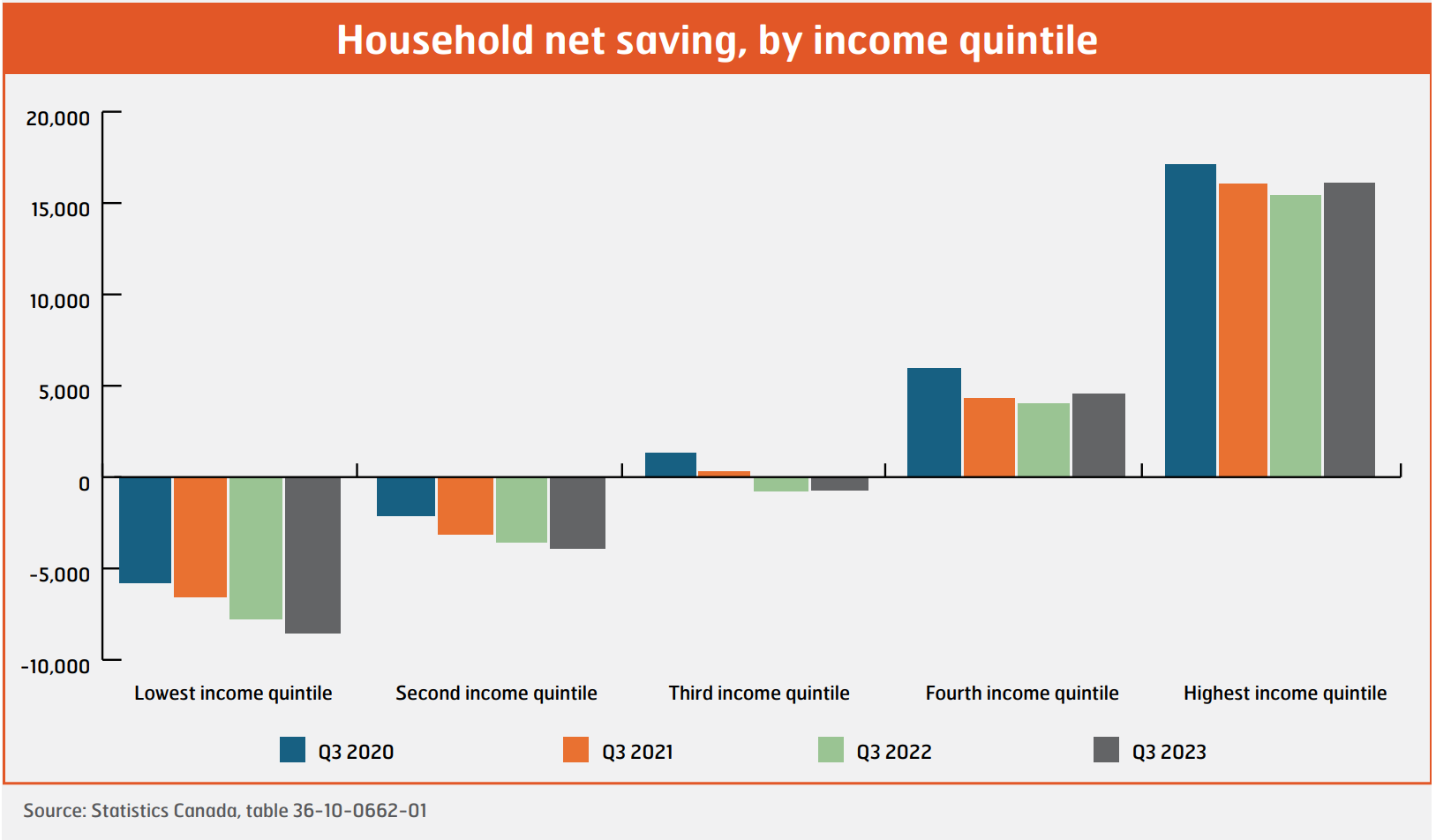 Household net saving, by income quintile