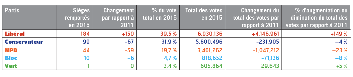 Ce à quoi le SCFP peut s’attendre du nouveau gouvernement libéral