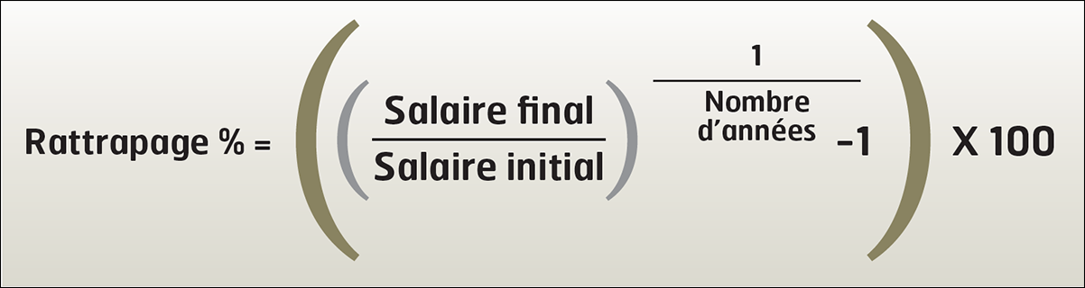 une formule permet de déterminer le pourcentage annuel nécessaire au rattrapage salarial : on divise le salaire final par le salaire initial, à l’exposant 1 sur le nombre d’années prévues pour le rattrapage salarial, moins 1, puis en multipliant par 100