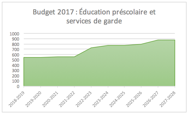 Budget 2017: Education prescolaire et services de garde