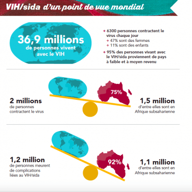 Infographic VIH-sida