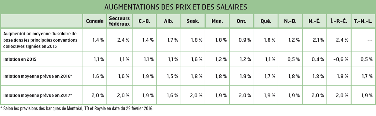 Qui obtient quoi salaires