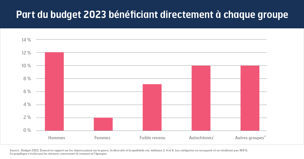 Légalité Des Genres Dans Le Budget Fédéral De 2023 Syndicat Canadien