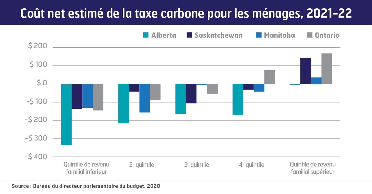Coût net estimé de la taxe carbone pour les ménages, 2021-2022
