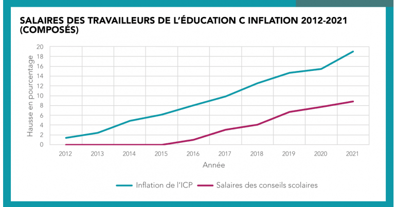 Graph comparing wages to the consumer price index