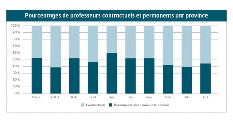 Image:  Pourcentage de professeurs contractuels par province