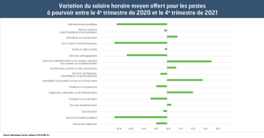 Variation du salaire horaire moyen