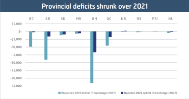 Provincial deficits