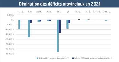 Deficits provinciaux
