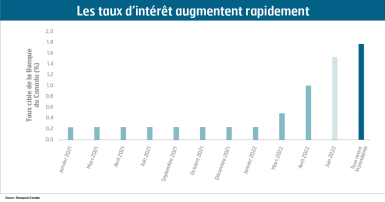 Les taux d’intérêt augmentent rapidement