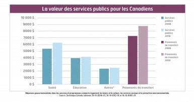 La valeur des services publics pour les Canadiens