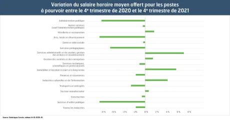 Variation du salaire horaire moyen