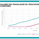 Graph comparing wages to the consumer price index