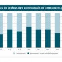Image:  Pourcentage de professeurs contractuels par province