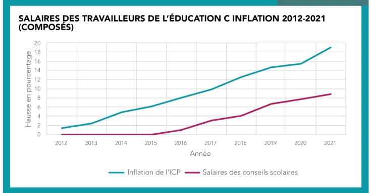 Graph comparing wages to the consumer price index