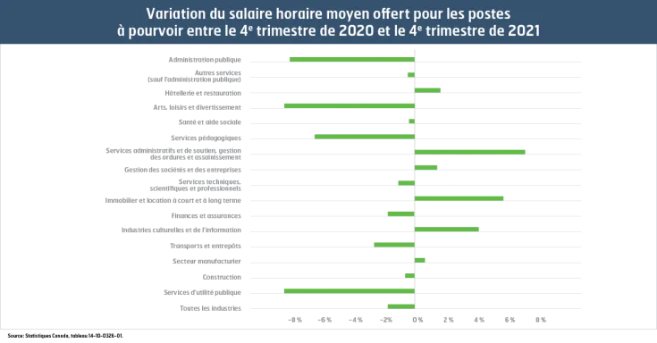 Variation du salaire horaire moyen
