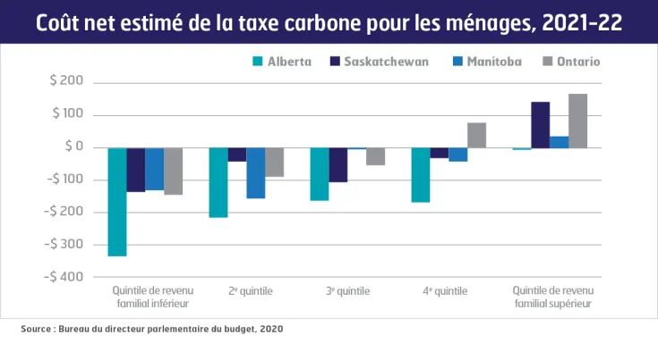 Coût net estimé de la taxe carbone pour les ménages, 2021-2022