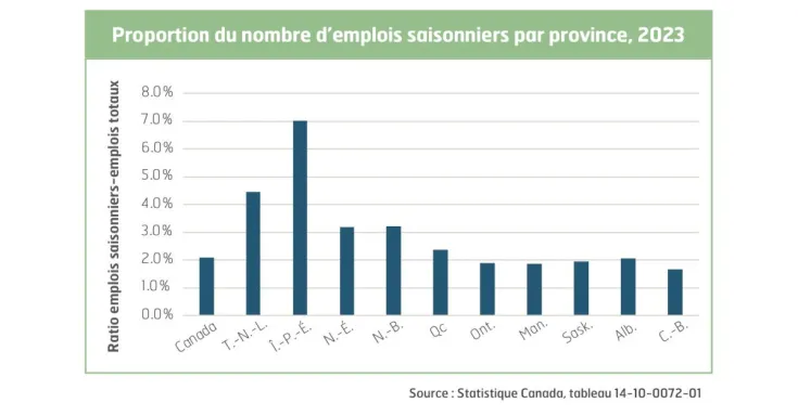 Proportion du nombres d'emplois saisonniers par province, 2023