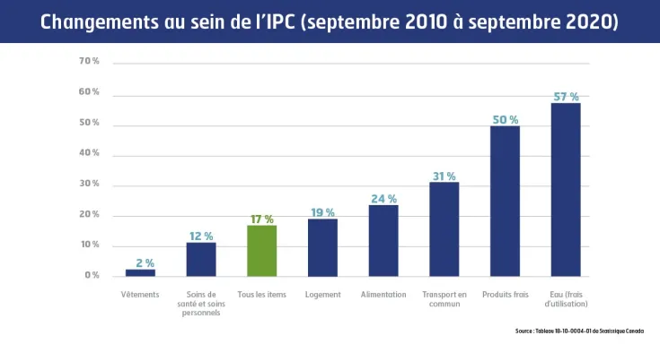 Changements au sein de l'IPC (septembre 2010 à septembre 2020)