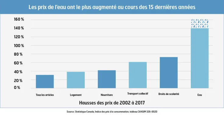 Water Rates Winter 2018