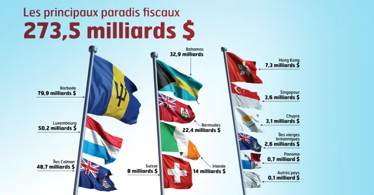 Les paradis fiscaux