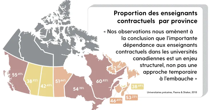 Nos observations nous amène à la conclusion que I'importante dépendance aux enseignants contractuels dans les universités canadiennes est un enjeu structurel, non pas une approche temporaire à l'embauche.