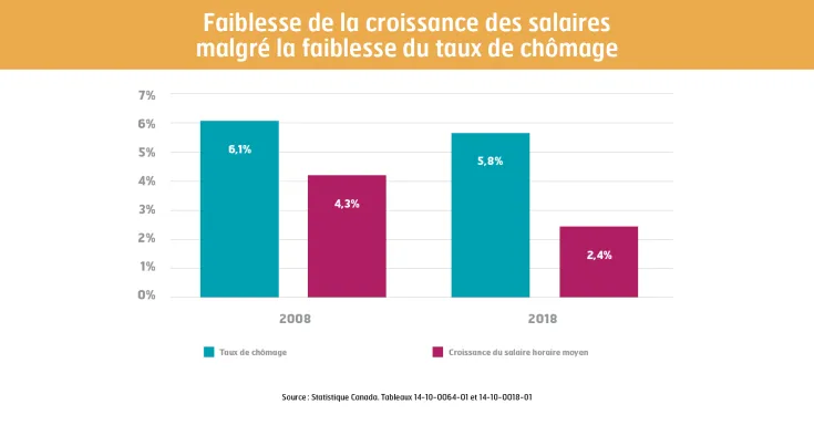 Faiblesse de la croissance des salaires  malgré la faiblesse du taux de chômage Source : Statistique Canada. Tableaux 14-10-0064-01 et 14-10-0018-01